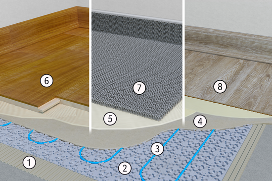 Produktaufbau IndorTec THERM-E Elektro-Fußbodenheizung | © Gutjahr Systemtechnik
