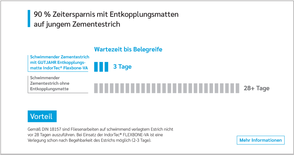 Grafik Zeitersparnis Entkopplungsmatte | © Gutjahr Systemtechnik