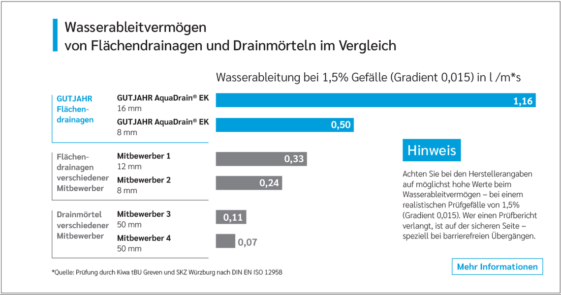 Grafik Gutjahr Wasserableitvermögen Drainagen vs. Kies | © Gutjahr Systemtechnik