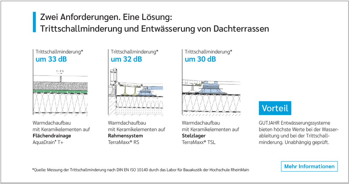 Grafik Gutjahr Trittschallverbesserung auf Terrassen und Balkone | © Gutjahr Systemtechnik