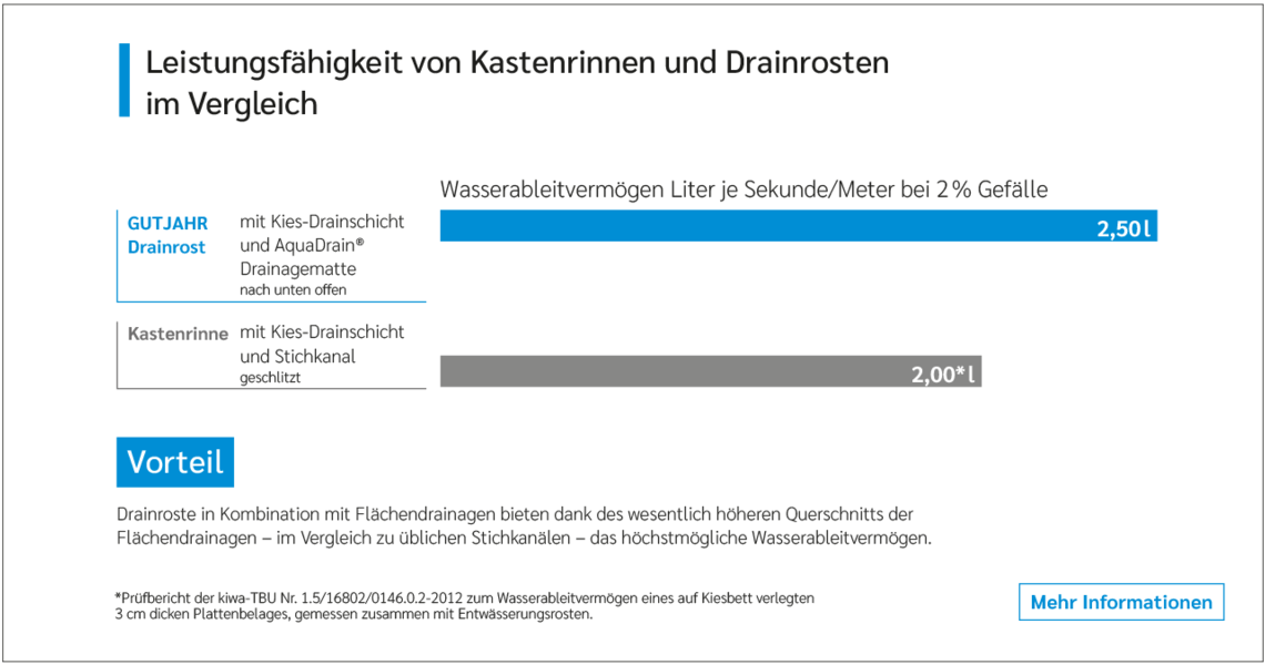 Grafik Vergleich Kastenrinne mit Drainrost | © Gutjahr Systemtechnik