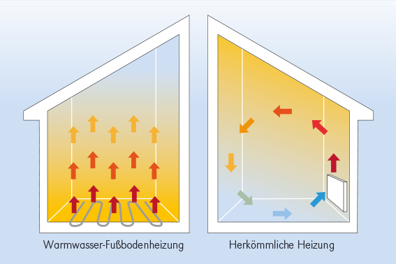 Gutjahr Grafik Heizkreislauf im Haus | © Gutjahr Systemtechnik Gutjahr Grafik Heizkreislauf im Haus | © Gutjahr Systemtechnik