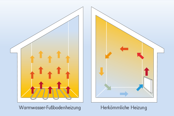 Gutjahr Grafik Heizkreislauf im Haus | © Gutjahr Systemtechnik